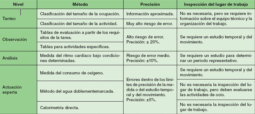 Tabla1: Métodos para determinar el gasto energético. UNE 8996 