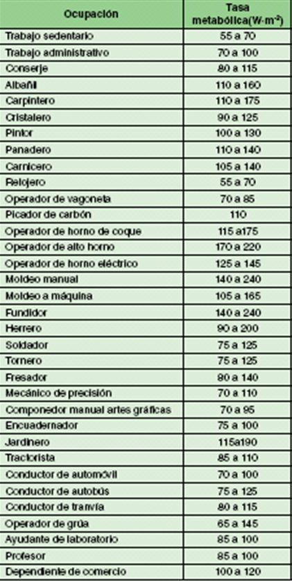 Tabla2: Tasa metabolica para diversas ocupaciones