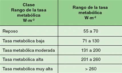 Tabla3: Clasificación del metabolismo por tipo de actividad